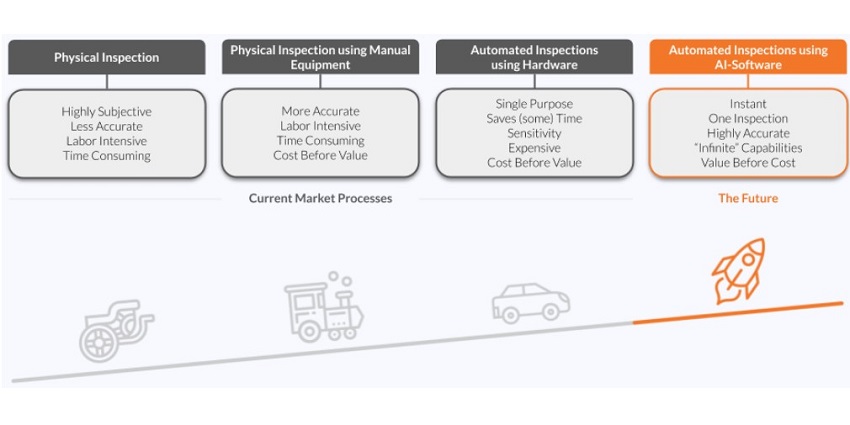 Evolution of Vehicle Inspections