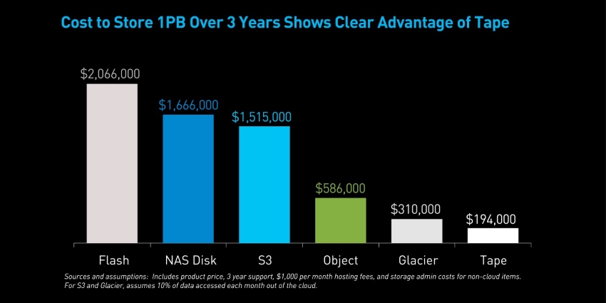 A multi-tier storage infrastructure uses different storage media to combine them to deliver the total capacity needed while balancing performance and cost