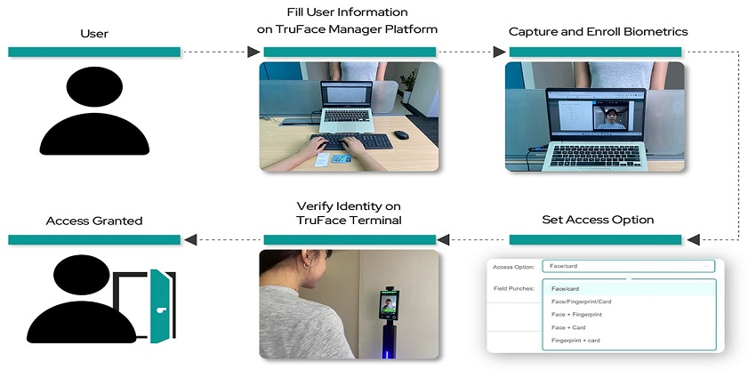 A Simple Biometric Access Control Workflow by Aratek TruFace Solution