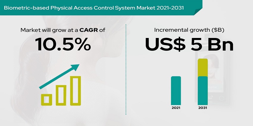 Biometric-based Physical Access Control System Market 2021-2031