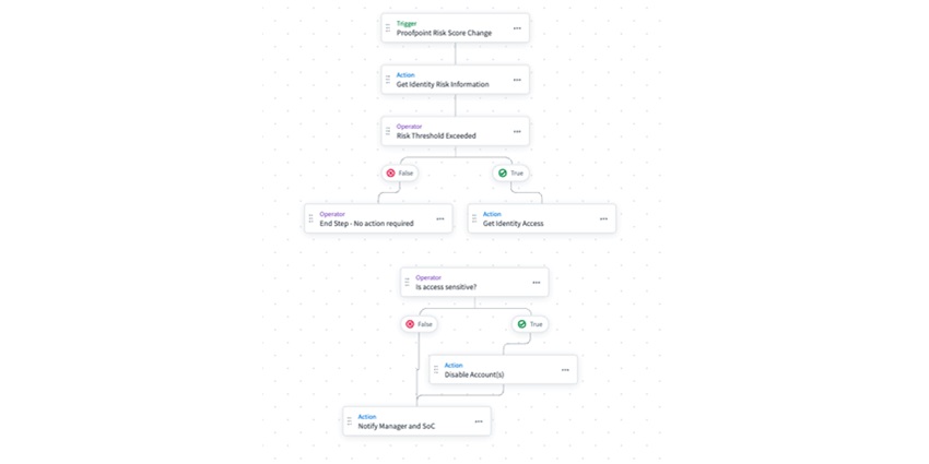 Example of workflow process using risk score change