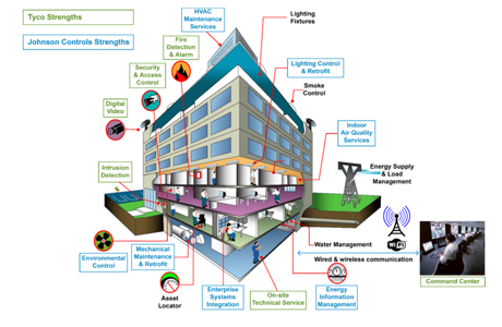 The combination of Johnson Control and Tyco products will deliver an integrated vision for smart buildings
