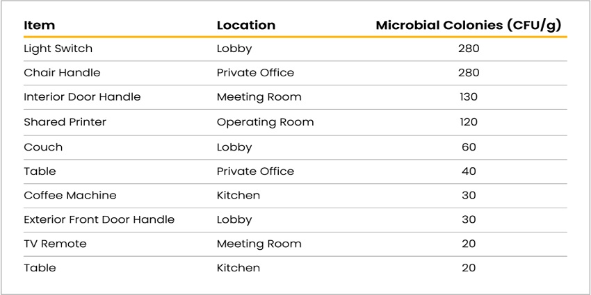 Germiest office places