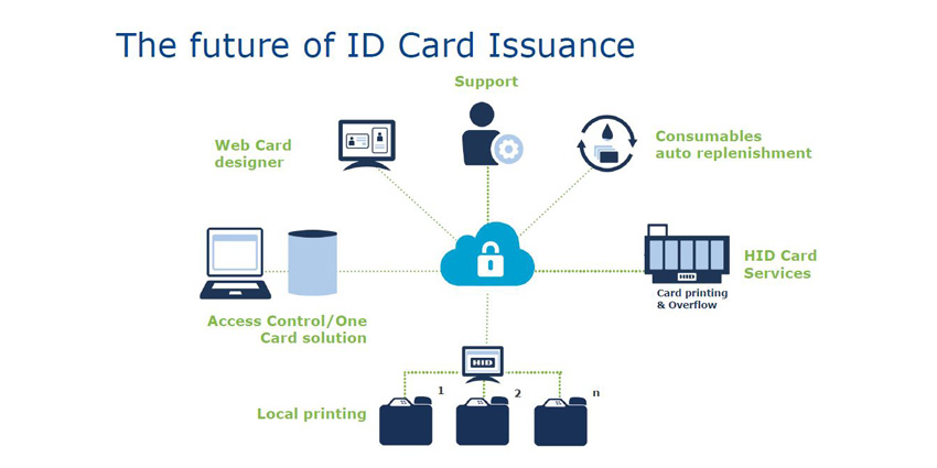 HID Fargo Connect cloud-based personalisation and issuance system for ID cards
