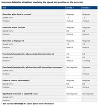 Table displaying test of intrusion detection situations involving the speed and position of the detector