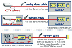 An intelligent distributed CCTV solution will send images only when it needs to record them to its storage device