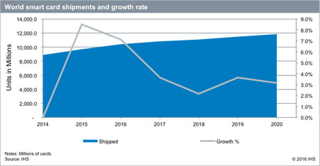 World smart card shipments and growth rate