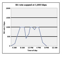 Bit rate capped