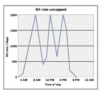 Bit rate uncapped