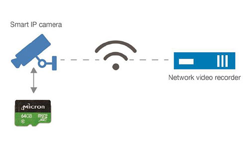 Edge Storage for Recording Redundancy