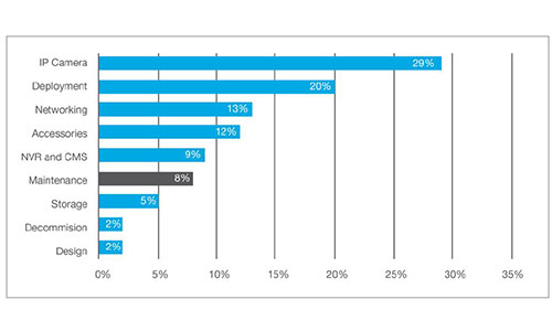 Cost Distribution Data*