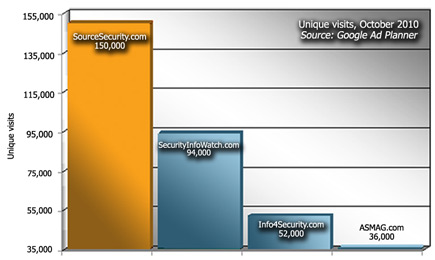 Unique visits, October 2010 Source: Google AD Planner