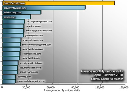 Average monthly unique visits from April to October 2010 (Source: Google AD Planner)