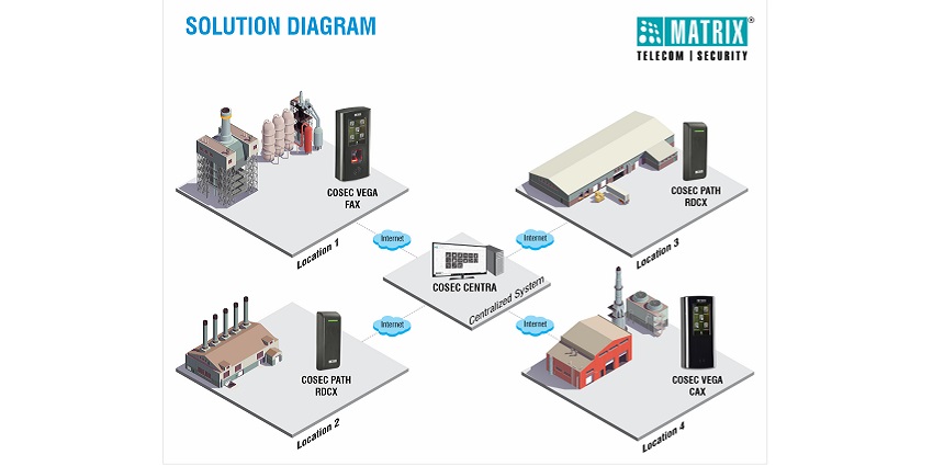 Matrix all-in-one solution