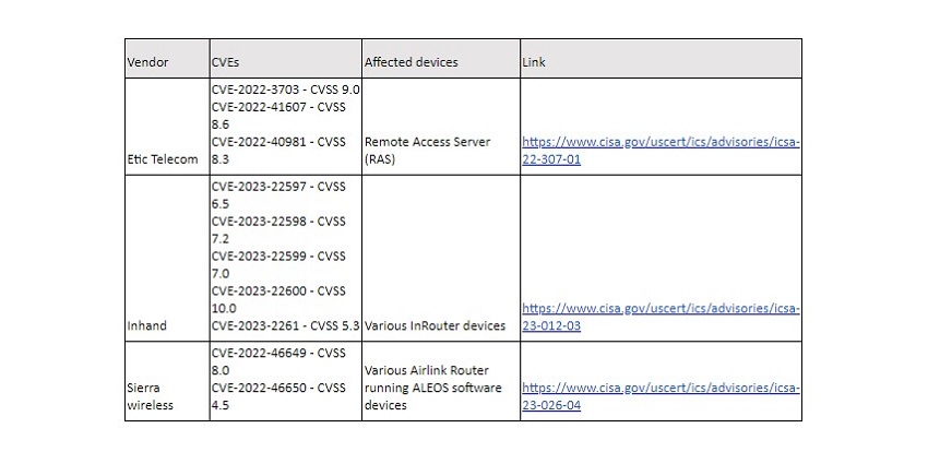 vulnerabilities were found across several different vendors