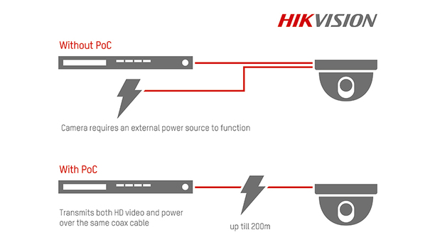 Hikvision introduces Power over Coaxial to its analogue cameras