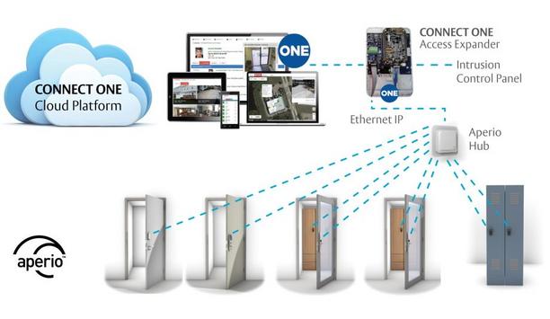 ASSA ABLOY integrates Aperio wireless lock technology with Connect ONE platform from Connected Technologies