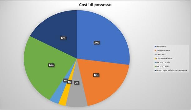 NGWay discusses the Total Cost of Ownership of a physical server