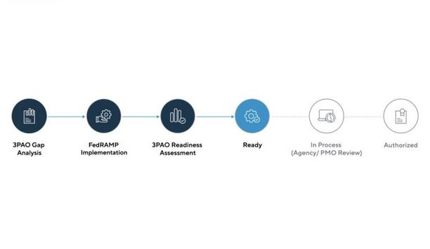 Discover Verkada's FedRAMP-ready security on GovCloud