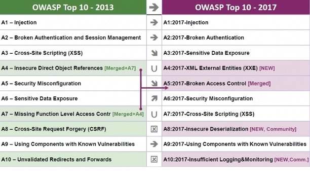 Dahua Technology takes measures based on the OWASP top 10 web application security risks