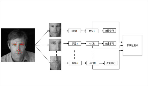 Dahua Technology sets a new record for LFW Facial Recognition