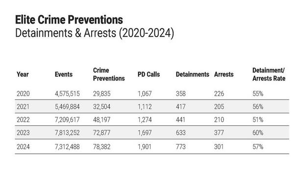 Elite video guarding shatters 2024 crime prevention records