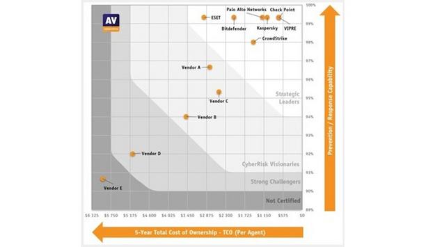 Endpoint security insights from AV-Comparatives' EPR test