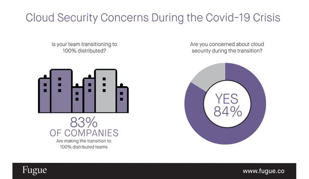 Fugue releases the result of the survey highlighting concern over cloud security risks during the COVID-19 crisis