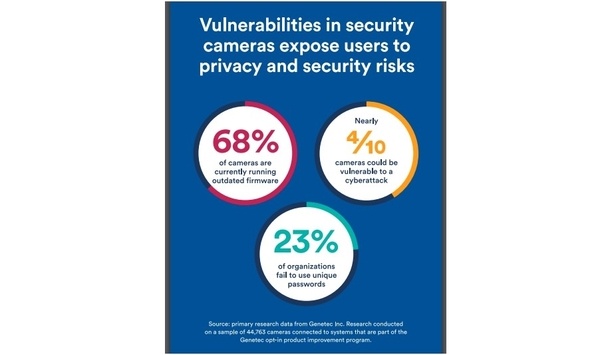 Genetec research shows relying on default passwords put 4 in 10 security cameras at the risk of cyber-attack