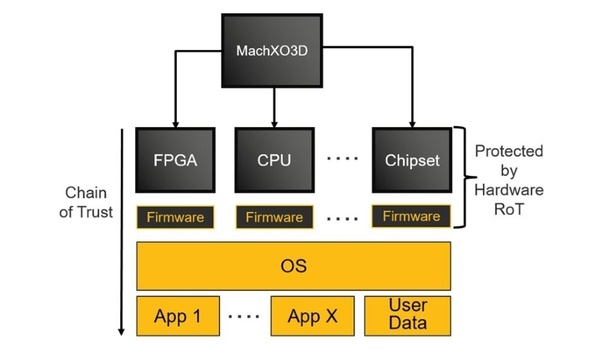 Secure system control MachXO3D FPGA from Lattice Semiconductor NIST CAVP certified