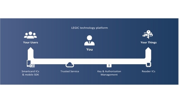LEGIC Connect offers an end-to-end security management system for mobile applications