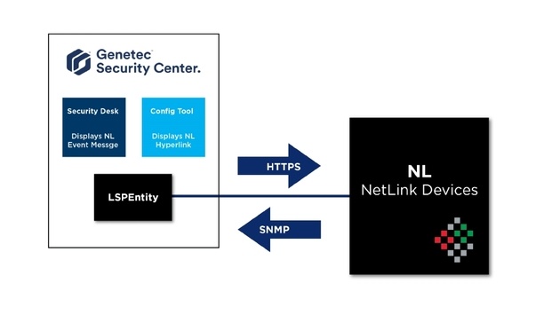 LifeSafety Power to demonstrate its NetLink and Genetec Security Center integration at ISC West 2020