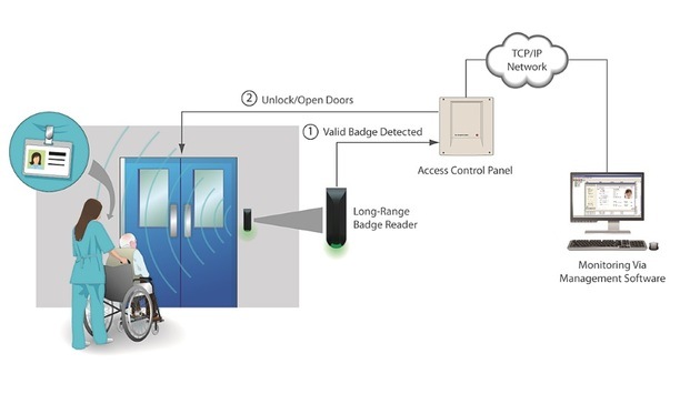 Nortech stresses on access control systems to effectively secure, manage hospitals and residential care homes