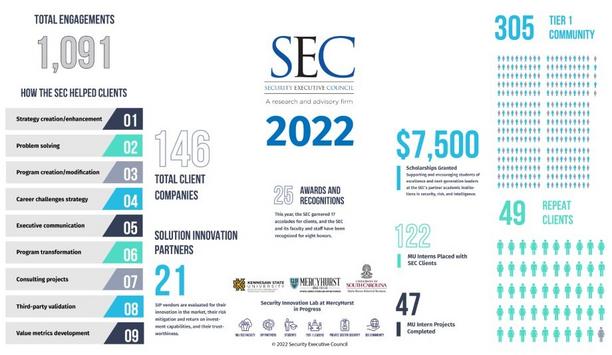 Security Executive Council releases their yearly engagement and impact numbers showcasing their positive influence on the security industry