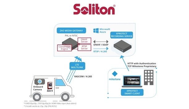 Soliton Systems successfully completes certification of Zao-S with Milestone’s XProtect VMS platform