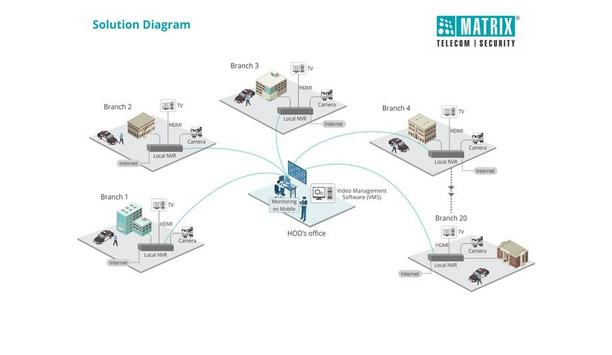 Matrix video surveillance earns the trust of the department that is responsible for securing the nation