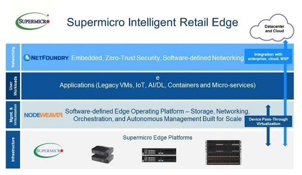 Super Micro Computer announces an advanced integrated platform targeting retail and chain store environments