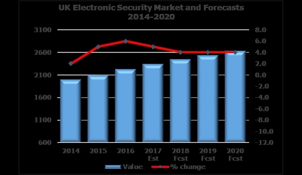 Technological advancements and investment drive growth in UK’s electronic security market