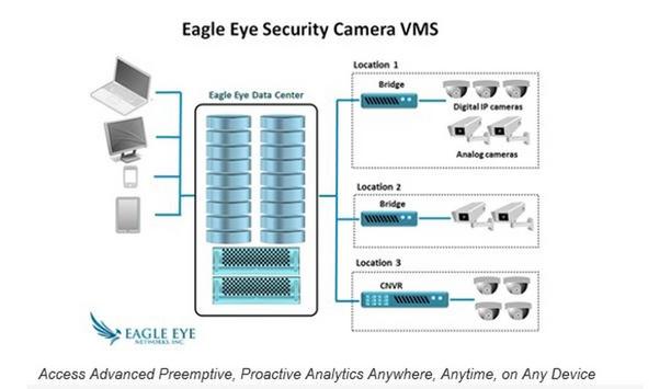 viisights integrates with Eagle Eye Networks to bring real-time behavioural video analytics to the cloud