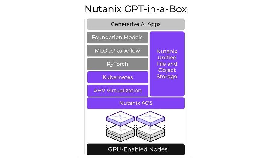 Nutanix GPT-in-a-Box™ Solution To Jump-start AI And ML Innovation ...