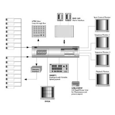 IES SiteScape Digital Video Recording and Management System