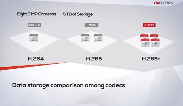 Hivision’s EasyIP 3.0 solution supports H.265+ codec